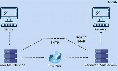 全面解析Tiscali SMTP服务器